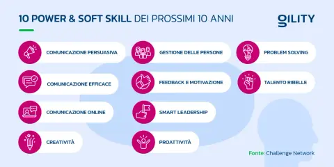 Le 10 power & soft skill per i prossimi 10 anni: comunicazione, gestione persone, problem solving, creatività, proattività. Il significato di soft skills è fondamentale per il futuro.