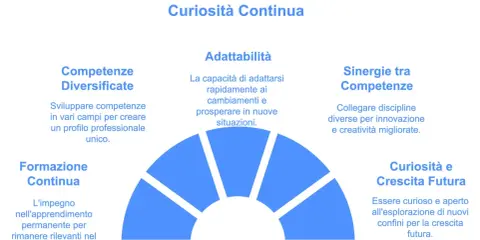 Crescita professionale: competenze diversificate, adattabilità, sinergie, formazione continua e curiosità alimentano il life long learning per un futuro di successo.