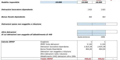 Calcolo IRPEF per reddito imponibile di 18.000, con detrazioni e bonus fiscali. Il totale IRPEF è 450,62.