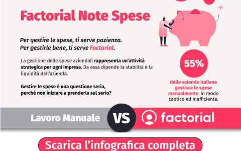 Gestione spese aziendali: Factorial vs Lavoro Manuale. 55% delle aziende italiane gestisce le spese in modo inefficiente.