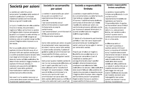 Panoramica dei tipi di società di capitali: S.p.A., S.a.p.a., S.r.l. e S.r.l.s. con dettagli su costituzione, capitale e responsabilità.