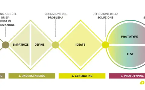 Schema del processo di design thinking: Envisioning, Understanding (Empathize, Define), Generating (Ideate), Prototyping (Prototype, Test).
