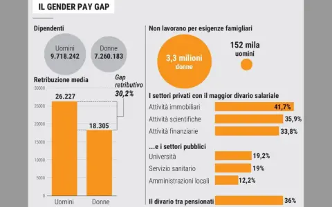 Il gender pay gap evidenzia differenze salariali: uomini guadagnano 26.227€, donne 18.305€. Il divario retributivo è del 30,2%.