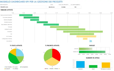 Dashboard di progetto con timeline, grafici a torta e a barre che mostrano esempi di KPI: stato, priorità, budget e elementi in attesa.
