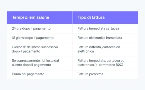 Tabella che illustra i diversi tipi di fattura e i relativi tempi di emissione, da quella immediata cartacea a quella proforma.