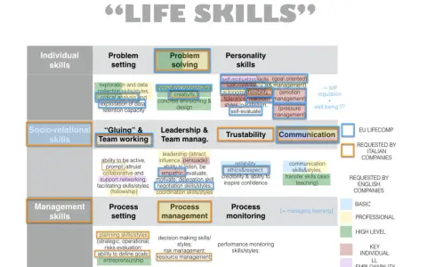 Schema che illustra la **differenza tra soft skills e life skills**, categorizzando le abilità in individuali, socio-relazionali e manageriali.