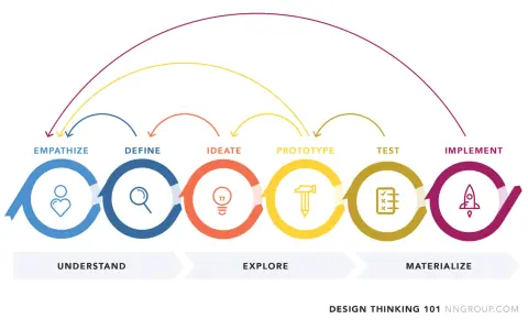 Ciclo del design thinking: empatizzare, definire, ideare, prototipare, testare, implementare. Un percorso per capire, esplorare e materializzare idee.