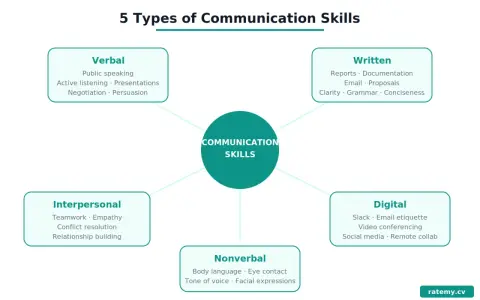 Schema delle 5 tipologie di comunicazione: verbale, scritta, digitale, non verbale e interpersonale. Utile per il tuo cv per evidenziare competenze comunicative e interpersonali.