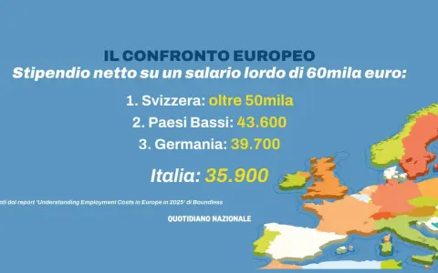 Confronto europeo stipendio netto su 60mila euro lordi: Svizzera oltre 50mila, Paesi Bassi 43.600, Germania 39.700, Italia 35.900. Il calcolo del costo del lavoro evidenzia differenze.