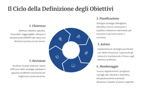 Ciclo di definizione obiettivi: chiarezza, pianificazione, azione, monitoraggio e revisione. Una chiara definizione di strategia guida ogni fase.
