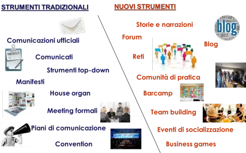 Esempi di comunicazione interna: da comunicati tradizionali a blog, forum e team building.