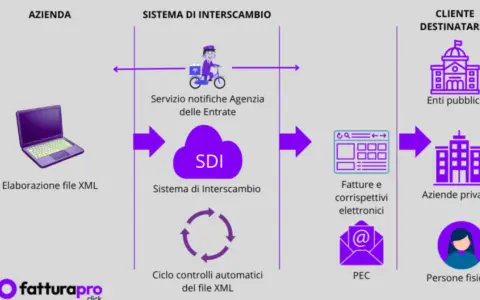 Schema del flusso di dati per fattura elettronica: dall'elaborazione XML aziendale al Sistema di Interscambio (SDI) e poi al cliente destinatario (enti pubblici, aziende private, persone fisiche).
