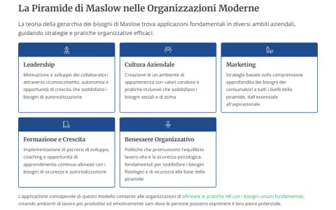 La piramide di Maslow aggiornata illustra come leadership, cultura aziendale, marketing, formazione e benessere organizzativo soddisfino i bisogni umani fondamentali.