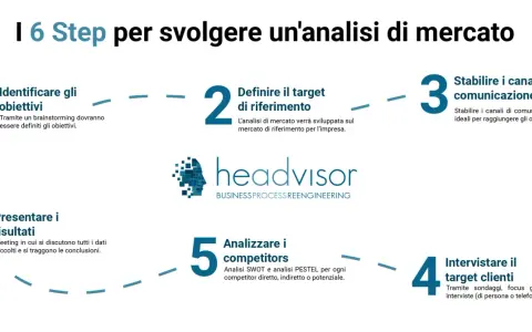 I 6 step per fare analisi di mercato: identifica obiettivi, definisci target, stabilisci canali, intervista clienti, analizza competitor, presenta risultati.