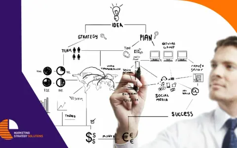 Diagramma di marketing strategico e operativo: idea, team, piano, social media, successo.