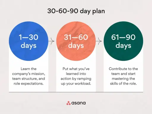 Piano 30-60-90 giorni: il significato di onboarding è imparare, agire e contribuire per padroneggiare il ruolo.