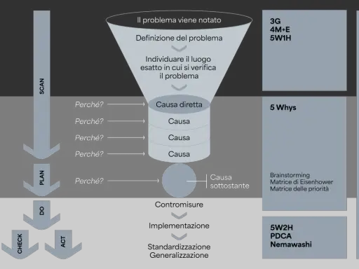 Diagramma delle fasi del problem solving: dalla definizione del problema all'identificazione delle cause, fino alla soluzione.