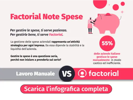 Gestione spese aziendali: Factorial vs Lavoro Manuale. 55% delle aziende italiane gestisce le spese in modo inefficiente.