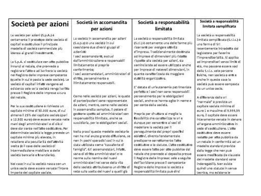 Panoramica dei tipi di società di capitali: S.p.A., S.a.p.a., S.r.l. e S.r.l.s. con dettagli su costituzione, capitale e responsabilità.