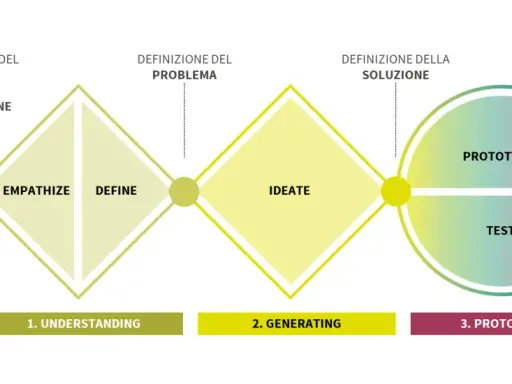 Schema del processo di design thinking: Envisioning, Understanding (Empathize, Define), Generating (Ideate), Prototyping (Prototype, Test).