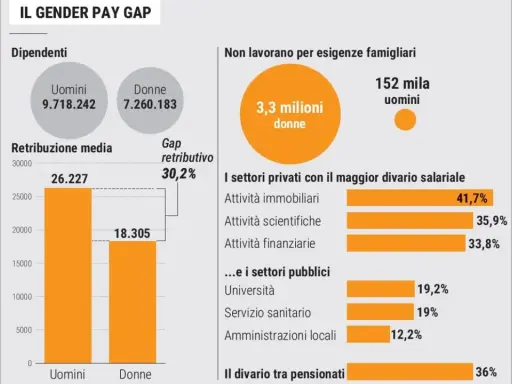 Il gender pay gap evidenzia differenze salariali: uomini guadagnano 26.227€, donne 18.305€. Il divario retributivo è del 30,2%.
