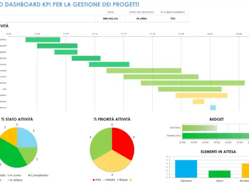 Dashboard di progetto con timeline, grafici a torta e a barre che mostrano esempi di KPI: stato, priorità, budget e elementi in attesa.