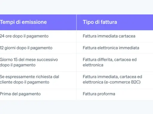 Tabella che illustra i diversi tipi di fattura e i relativi tempi di emissione, da quella immediata cartacea a quella proforma.