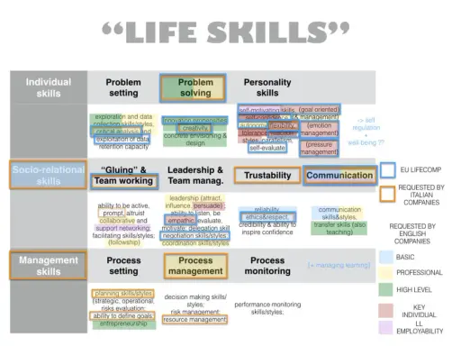 Schema che illustra la **differenza tra soft skills e life skills**, categorizzando le abilità in individuali, socio-relazionali e manageriali.