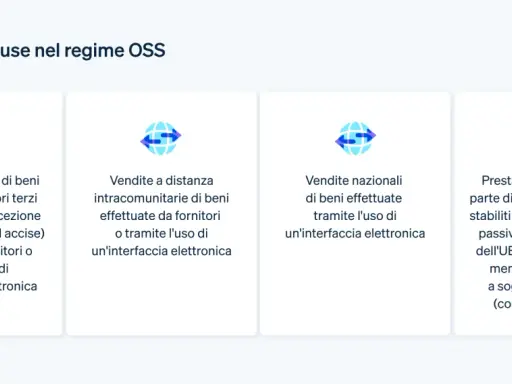 Regime OSS: vendite a distanza (anche da Paesi terzi), vendite intracomunitarie, vendite nazionali e prestazioni di servizi.