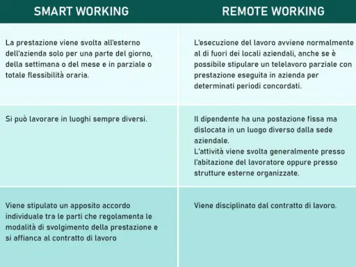 Confronto tra Smart Working e Remote Working: il significato di lavorare da remoto, con flessibilità di orari e luoghi diversi per lo Smart Working.