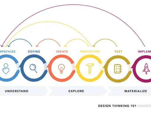 Ciclo del design thinking: empatizzare, definire, ideare, prototipare, testare, implementare. Un percorso per capire, esplorare e materializzare idee.