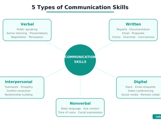 Schema delle 5 tipologie di comunicazione: verbale, scritta, digitale, non verbale e interpersonale. Utile per il tuo cv per evidenziare competenze comunicative e interpersonali.