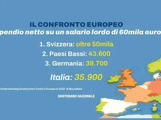 Confronto europeo stipendio netto su 60mila euro lordi: Svizzera oltre 50mila, Paesi Bassi 43.600, Germania 39.700, Italia 35.900. Il calcolo del costo del lavoro evidenzia differenze.