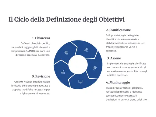 Ciclo di definizione obiettivi: chiarezza, pianificazione, azione, monitoraggio e revisione. Una chiara definizione di strategia guida ogni fase.