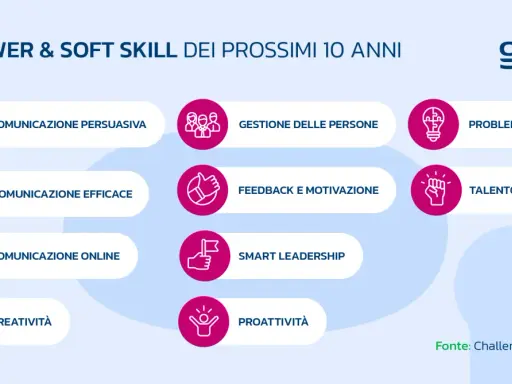 Le 10 power & soft skill per i prossimi 10 anni: comunicazione, gestione persone, problem solving, creatività, proattività. Il significato di soft skills è fondamentale per il futuro.