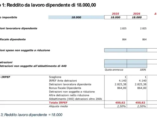 Calcolo IRPEF per reddito imponibile di 18.000, con detrazioni e bonus fiscali. Il totale IRPEF è 450,62.