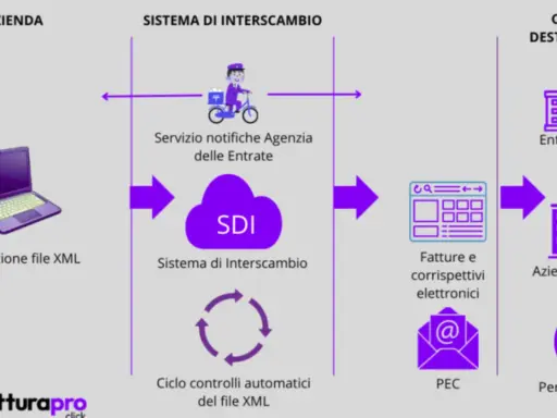 Schema del flusso di dati per fattura elettronica: dall'elaborazione XML aziendale al Sistema di Interscambio (SDI) e poi al cliente destinatario (enti pubblici, aziende private, persone fisiche).