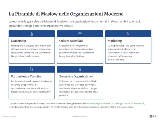 La piramide di Maslow aggiornata illustra come leadership, cultura aziendale, marketing, formazione e benessere organizzativo soddisfino i bisogni umani fondamentali.