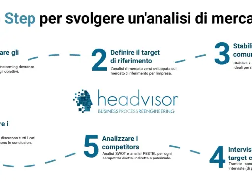 I 6 step per fare analisi di mercato: identifica obiettivi, definisci target, stabilisci canali, intervista clienti, analizza competitor, presenta risultati.