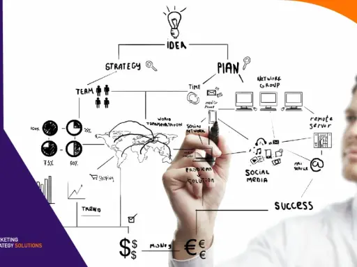 Diagramma di marketing strategico e operativo: idea, team, piano, social media, successo.