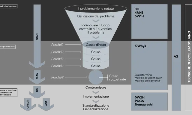 Diagramma delle fasi del problem solving: dalla definizione del problema all'identificazione delle cause, fino alla soluzione.