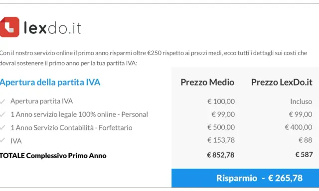 Lexdo.it: apri partita IVA senza commercialista. Confronto costi primo anno: risparmio €265,78.