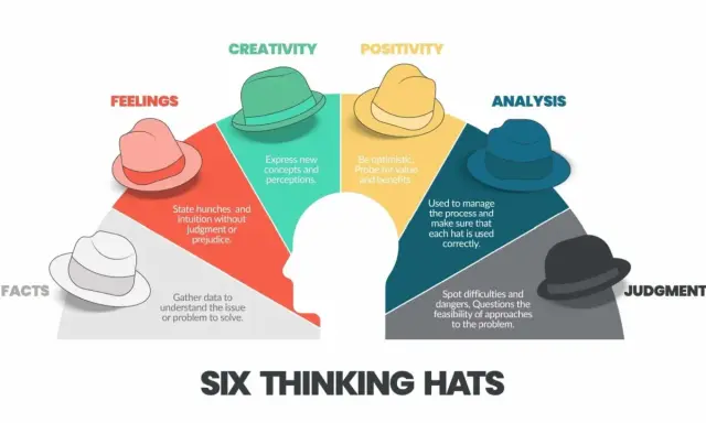 Sei cappelli per pensare: fatti, sentimenti, creatività, positività, analisi e giudizio. Un modo per esplorare cos'è il pensiero laterale.