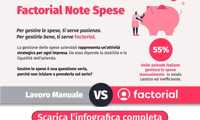 Gestione spese aziendali: Factorial vs Lavoro Manuale. 55% delle aziende italiane gestisce le spese in modo inefficiente.