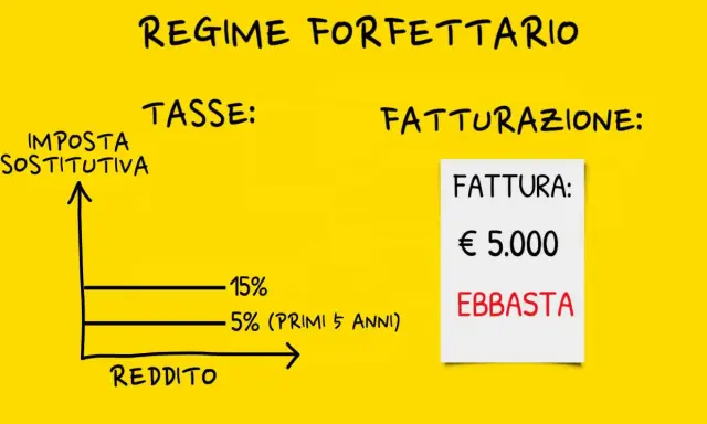 Regime forfettario: se chiudo la partita IVA devo pagare le tasse. Grafico mostra imposta sostitutiva al 5% (primi 5 anni) o 15% sul reddito. Fattura €5.000.