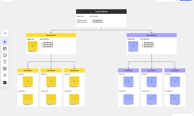 Schema OKR: un obiettivo aziendale si articola in obiettivi di gruppo e poi in risultati chiave per i team.