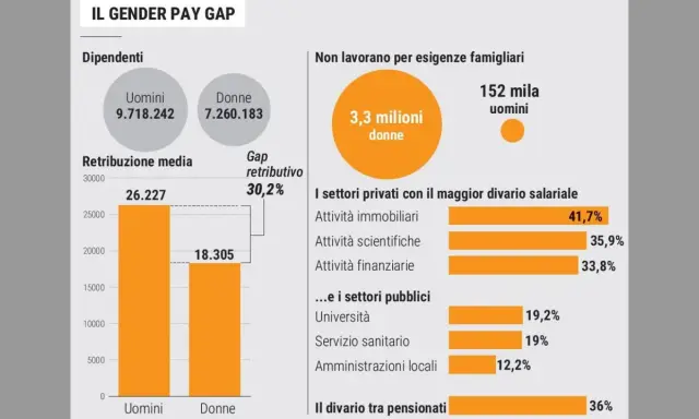 Il gender pay gap evidenzia differenze salariali: uomini guadagnano 26.227€, donne 18.305€. Il divario retributivo è del 30,2%.