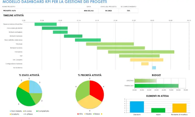 Dashboard di progetto con timeline, grafici a torta e a barre che mostrano esempi di KPI: stato, priorità, budget e elementi in attesa.