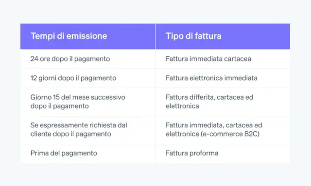 Tabella che illustra i diversi tipi di fattura e i relativi tempi di emissione, da quella immediata cartacea a quella proforma.