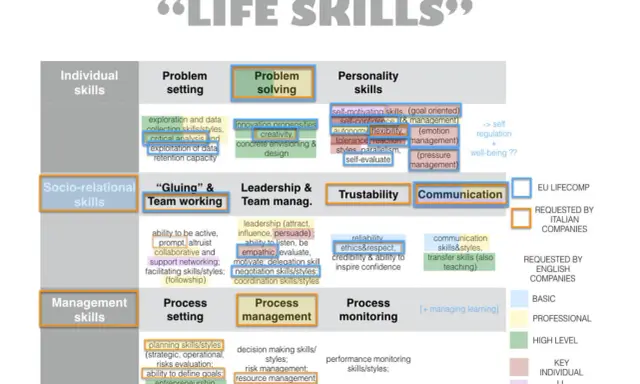 Schema che illustra la **differenza tra soft skills e life skills**, categorizzando le abilità in individuali, socio-relazionali e manageriali.